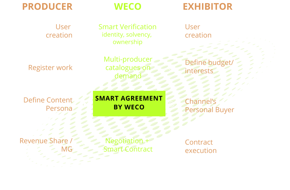 WECO Platform preview