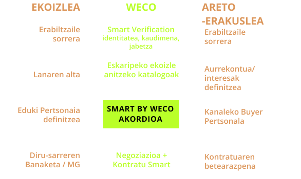 WECO Plataformaren aurrebista